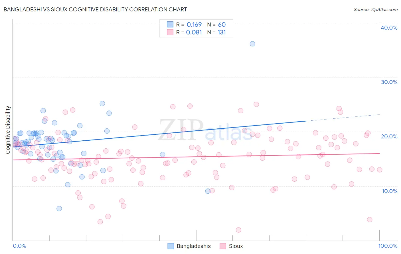 Bangladeshi vs Sioux Cognitive Disability