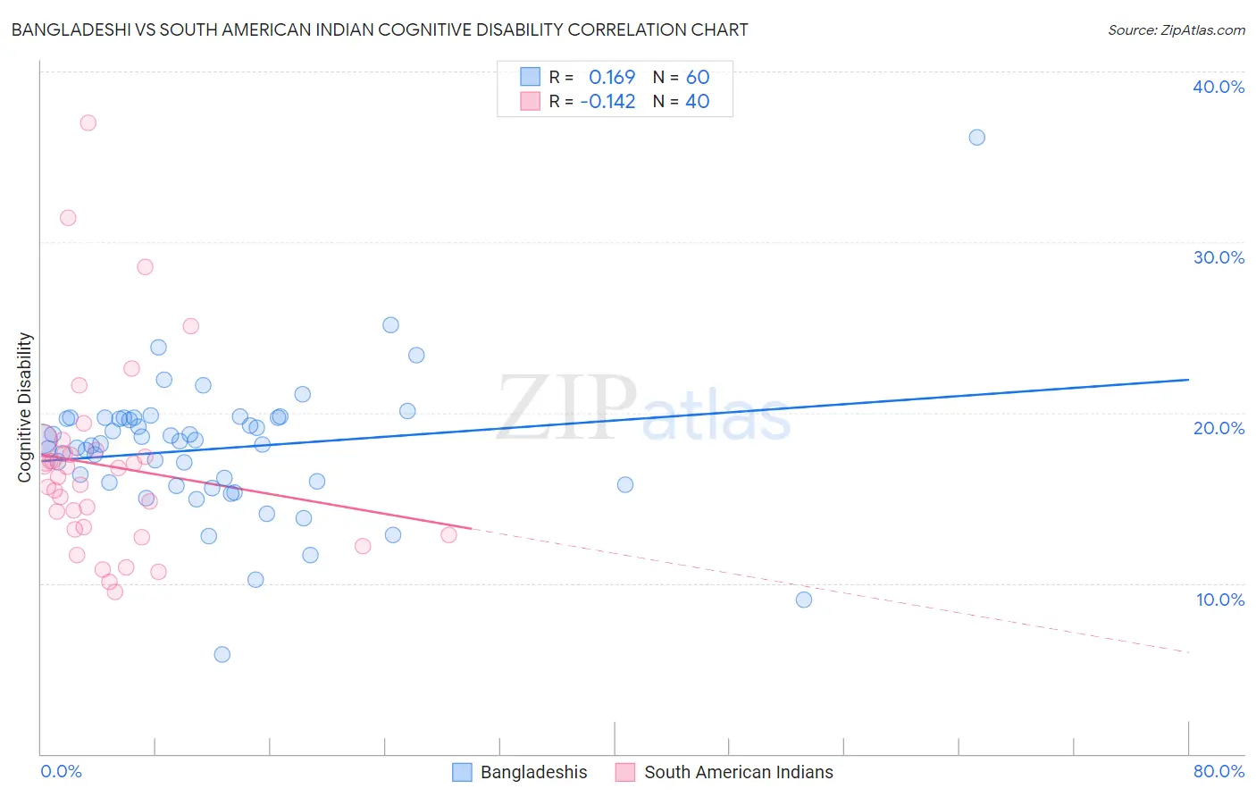 Bangladeshi vs South American Indian Cognitive Disability