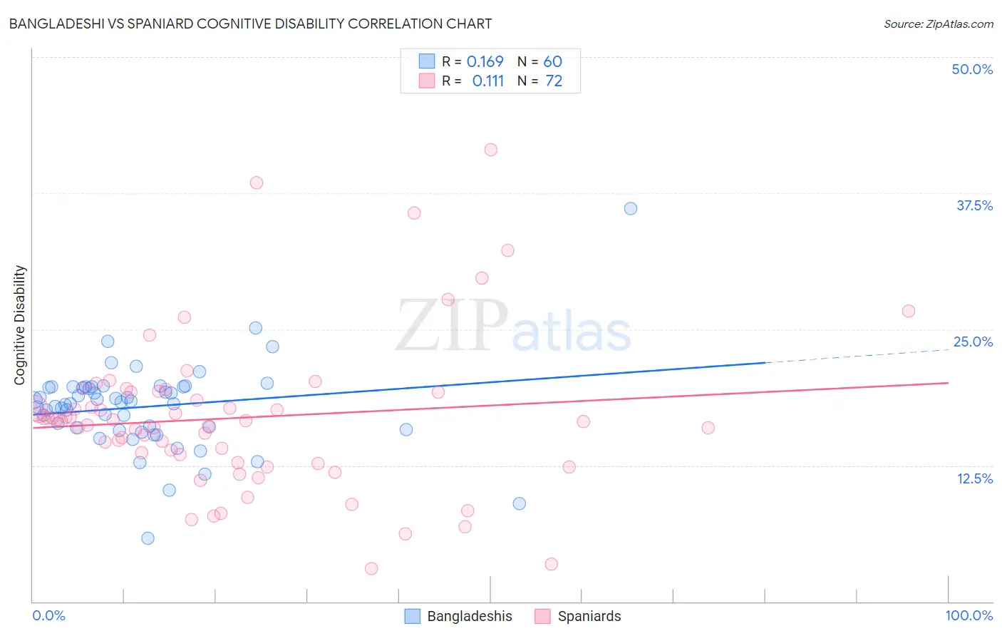 Bangladeshi vs Spaniard Cognitive Disability