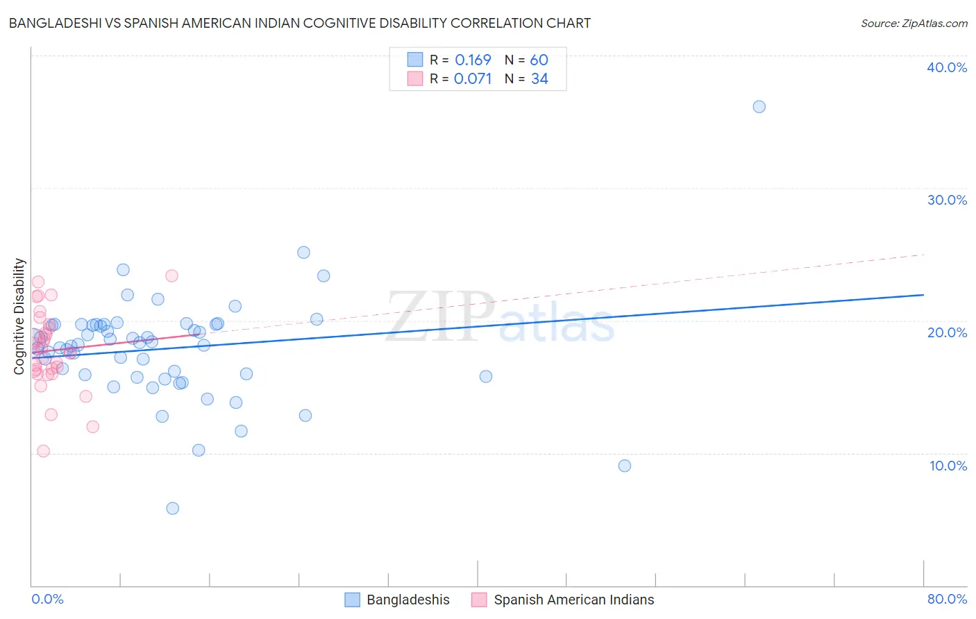 Bangladeshi vs Spanish American Indian Cognitive Disability