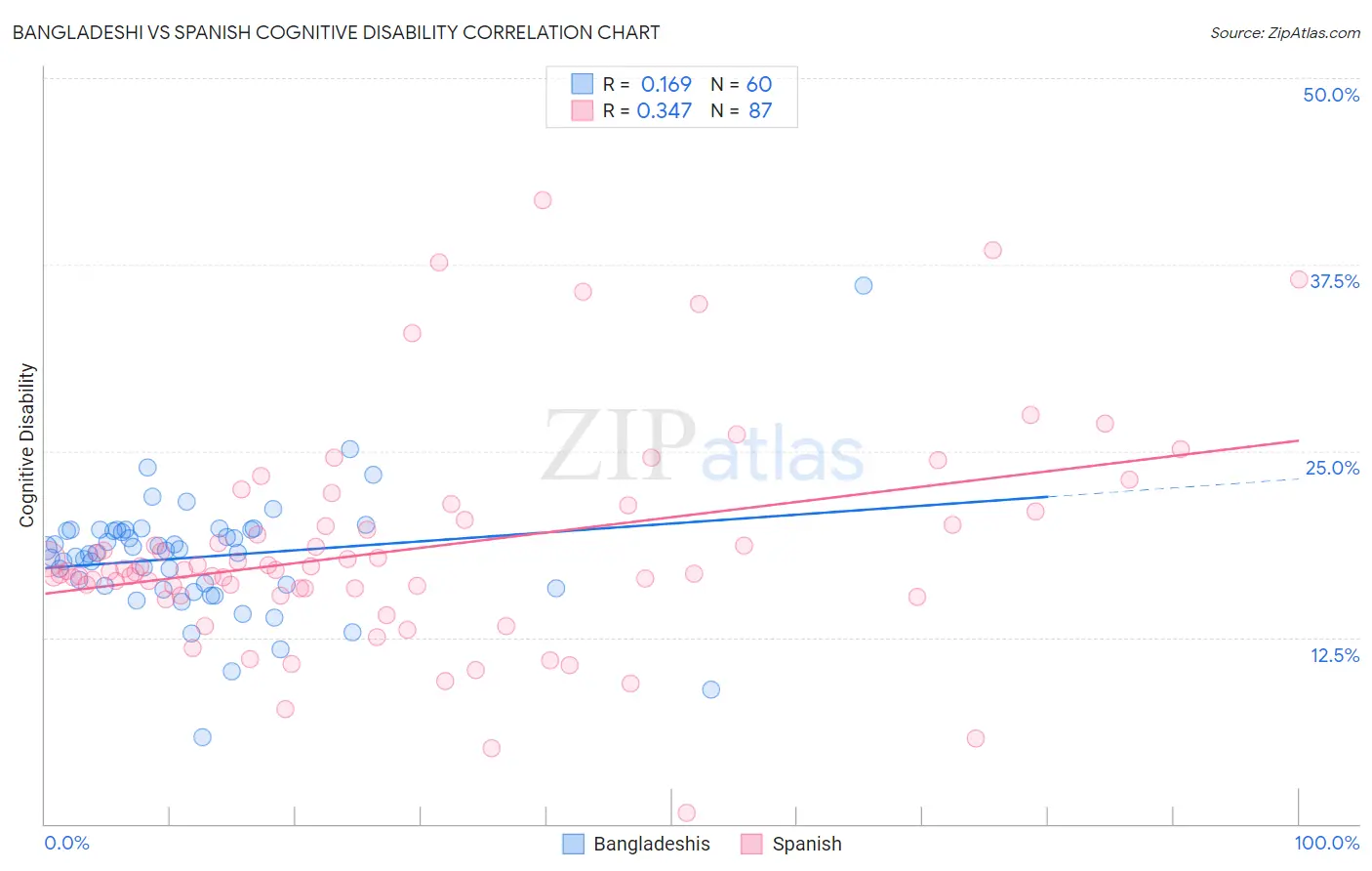 Bangladeshi vs Spanish Cognitive Disability