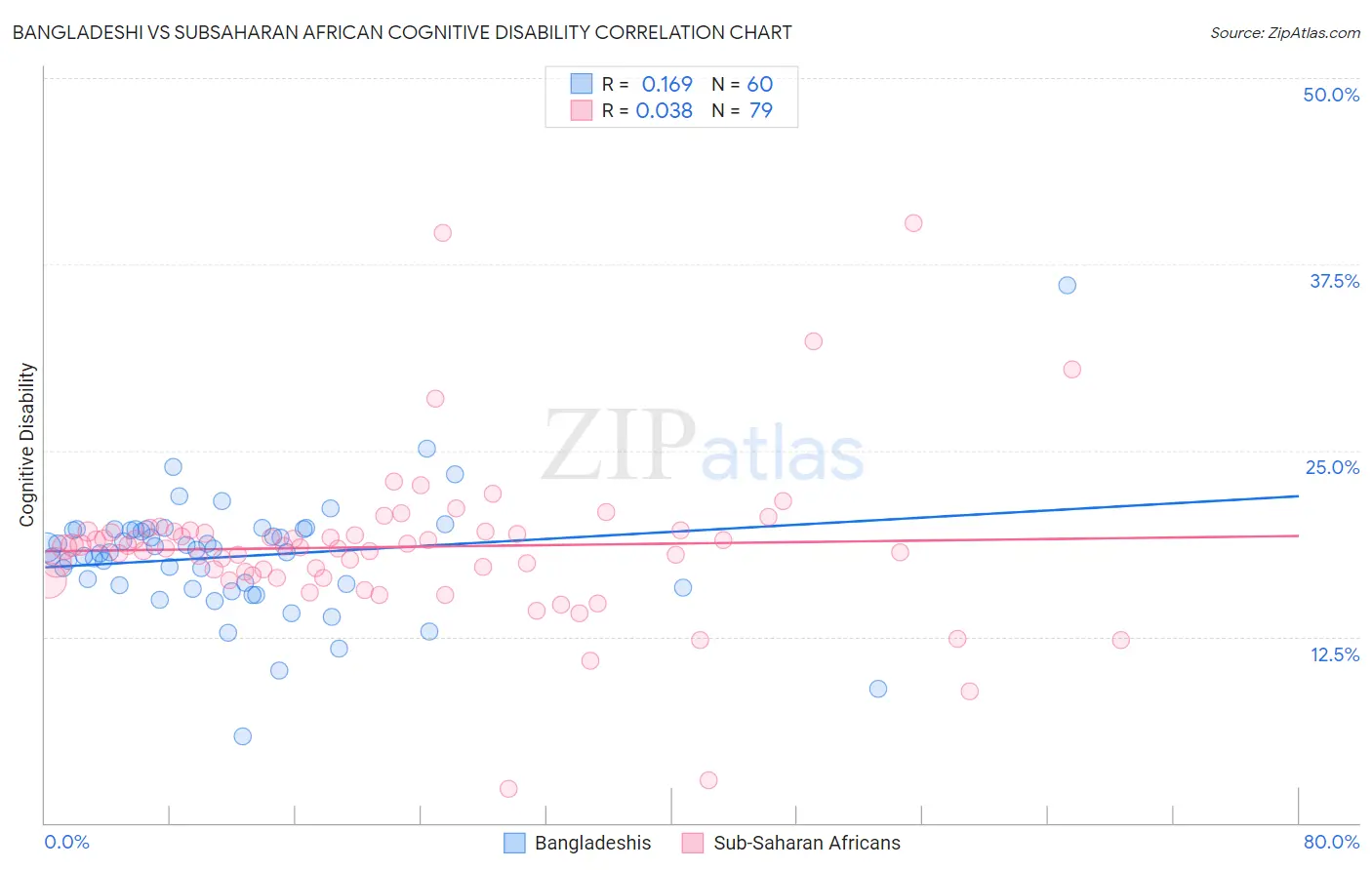 Bangladeshi vs Subsaharan African Cognitive Disability