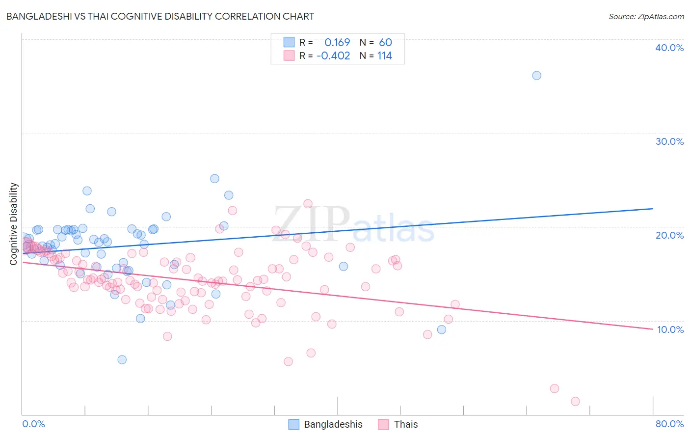 Bangladeshi vs Thai Cognitive Disability