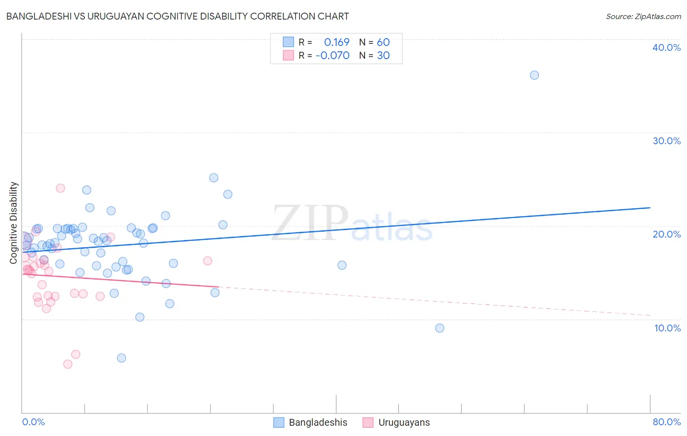 Bangladeshi vs Uruguayan Cognitive Disability
