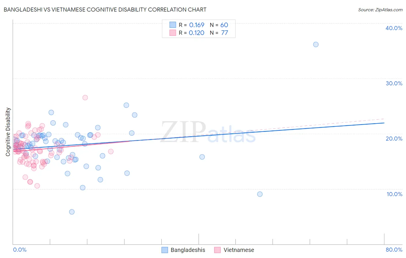 Bangladeshi vs Vietnamese Cognitive Disability