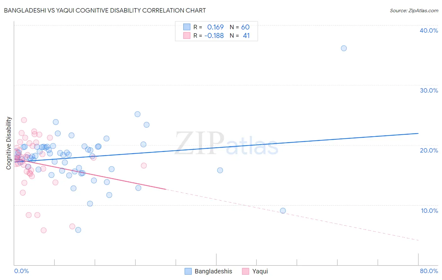 Bangladeshi vs Yaqui Cognitive Disability