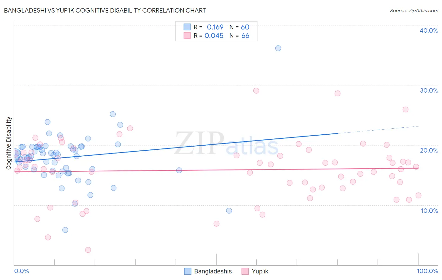 Bangladeshi vs Yup'ik Cognitive Disability