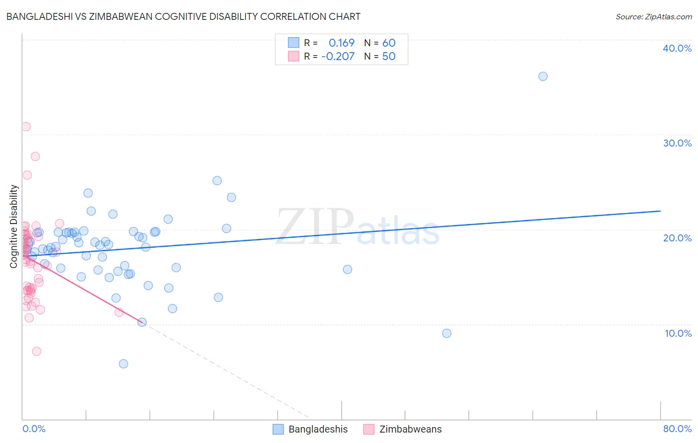 Bangladeshi vs Zimbabwean Cognitive Disability
