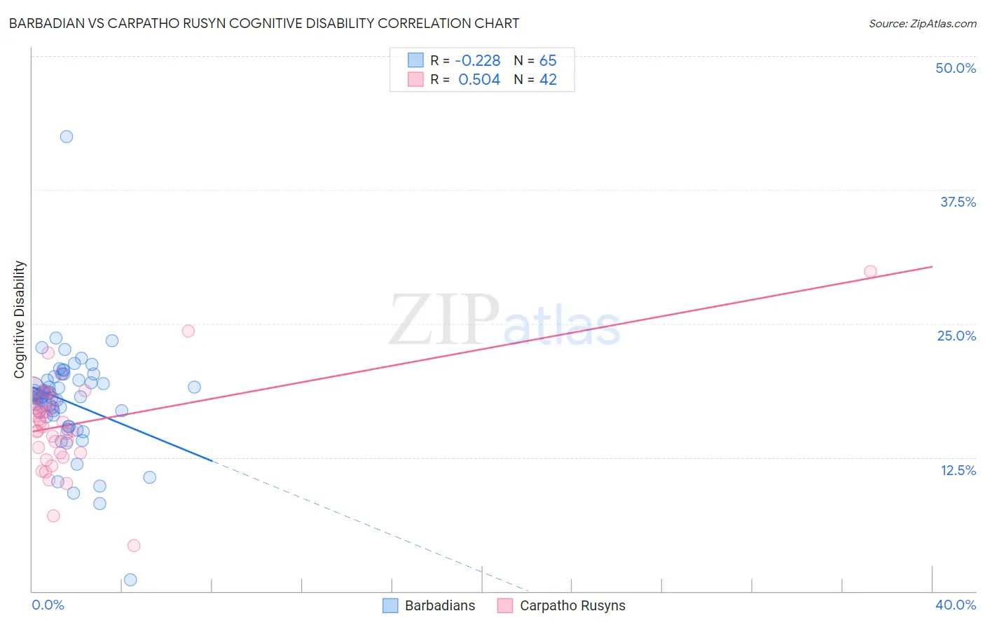 Barbadian vs Carpatho Rusyn Cognitive Disability