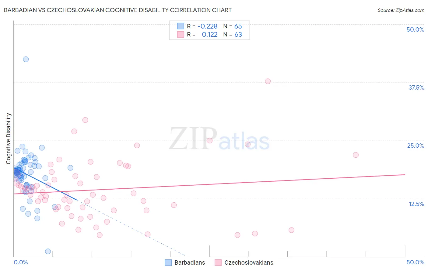 Barbadian vs Czechoslovakian Cognitive Disability