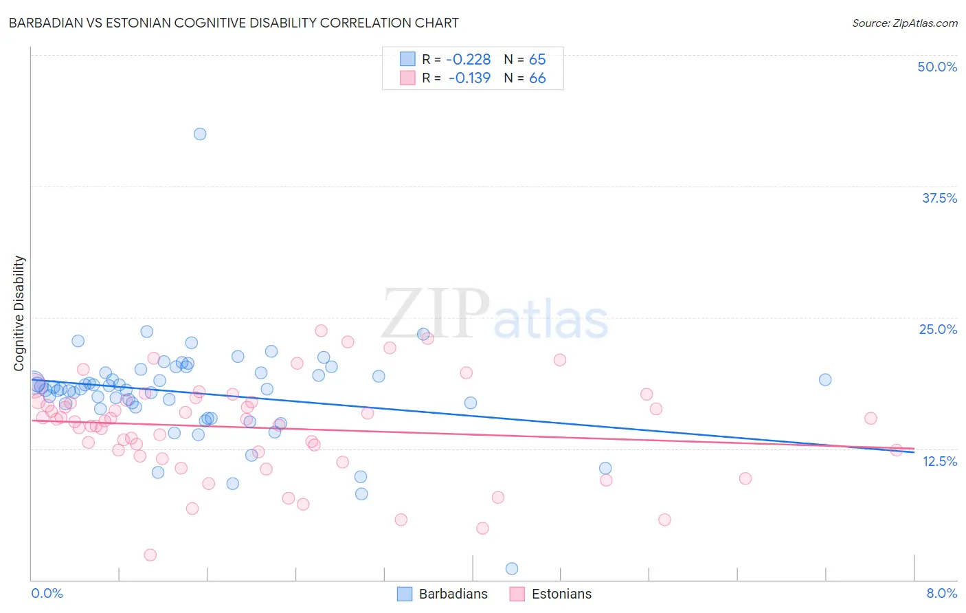 Barbadian vs Estonian Cognitive Disability