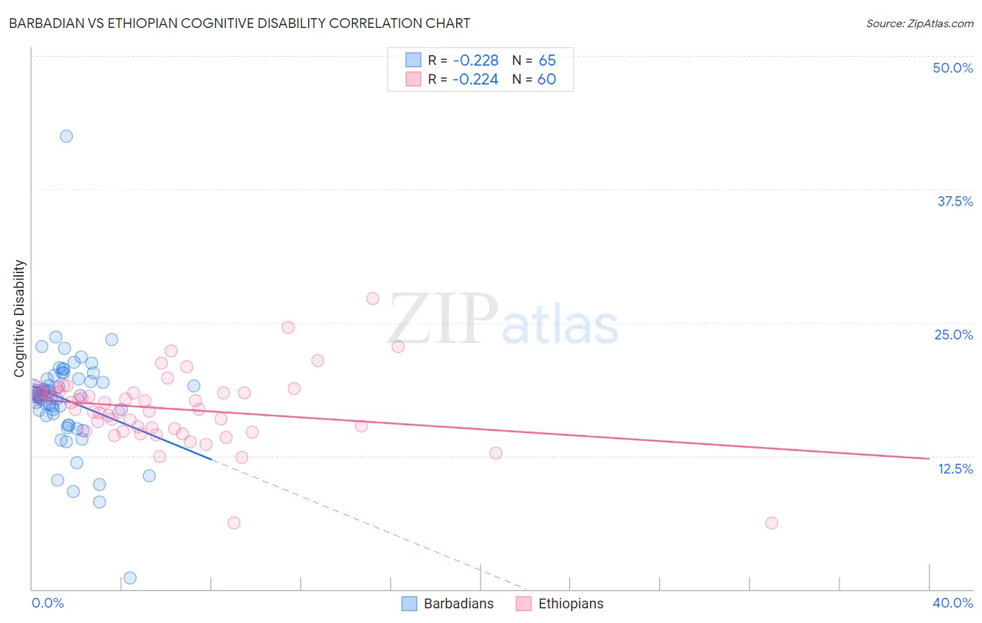 Barbadian vs Ethiopian Cognitive Disability
