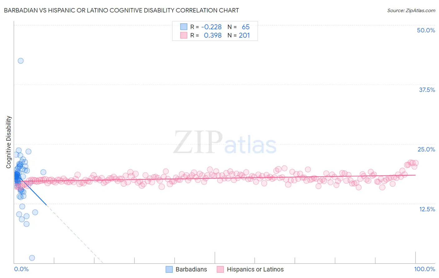 Barbadian vs Hispanic or Latino Cognitive Disability