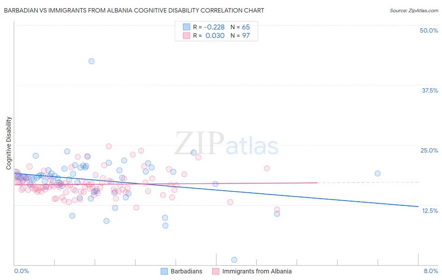 Barbadian vs Immigrants from Albania Cognitive Disability