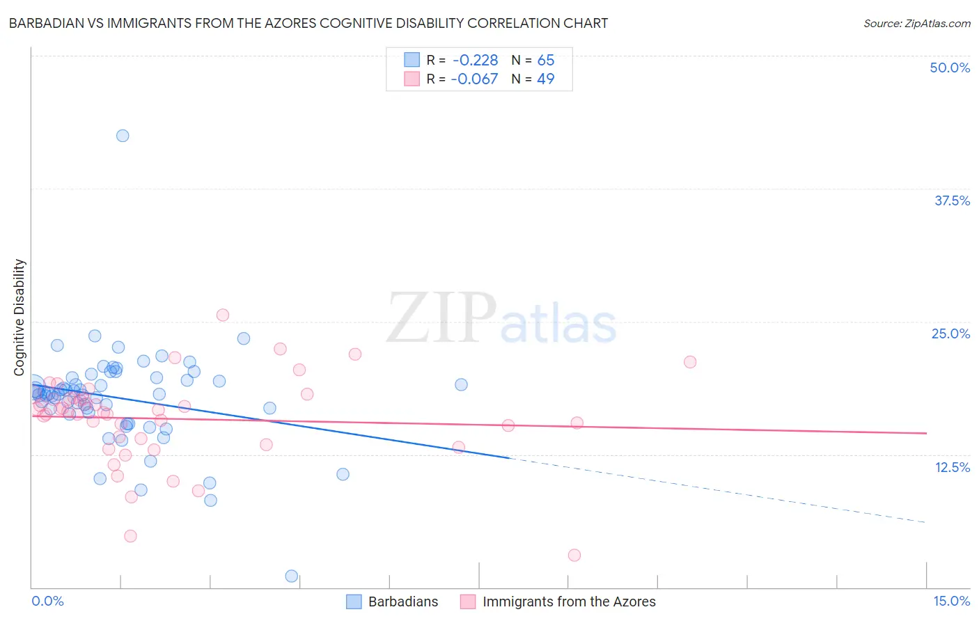 Barbadian vs Immigrants from the Azores Cognitive Disability