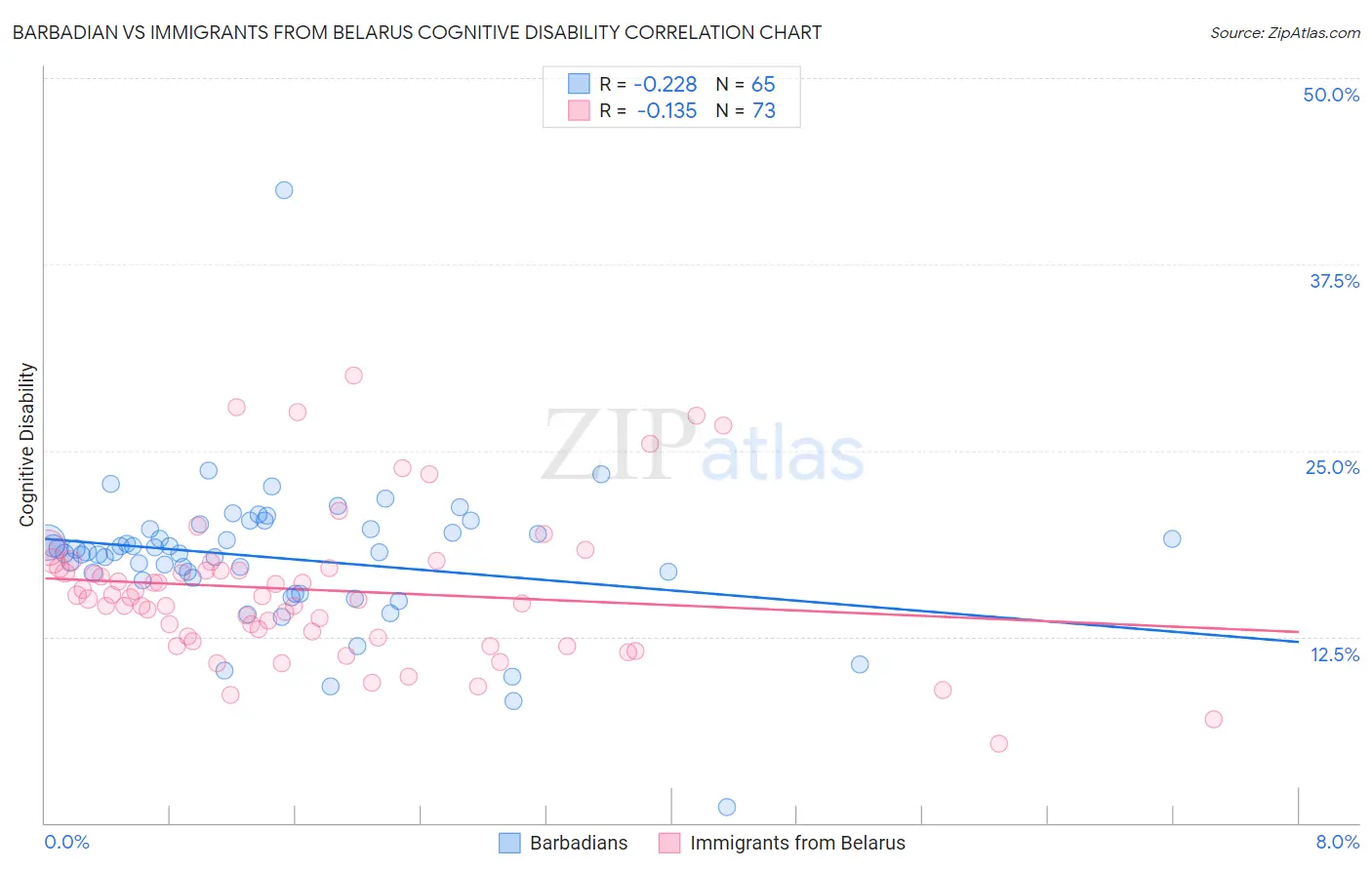 Barbadian vs Immigrants from Belarus Cognitive Disability