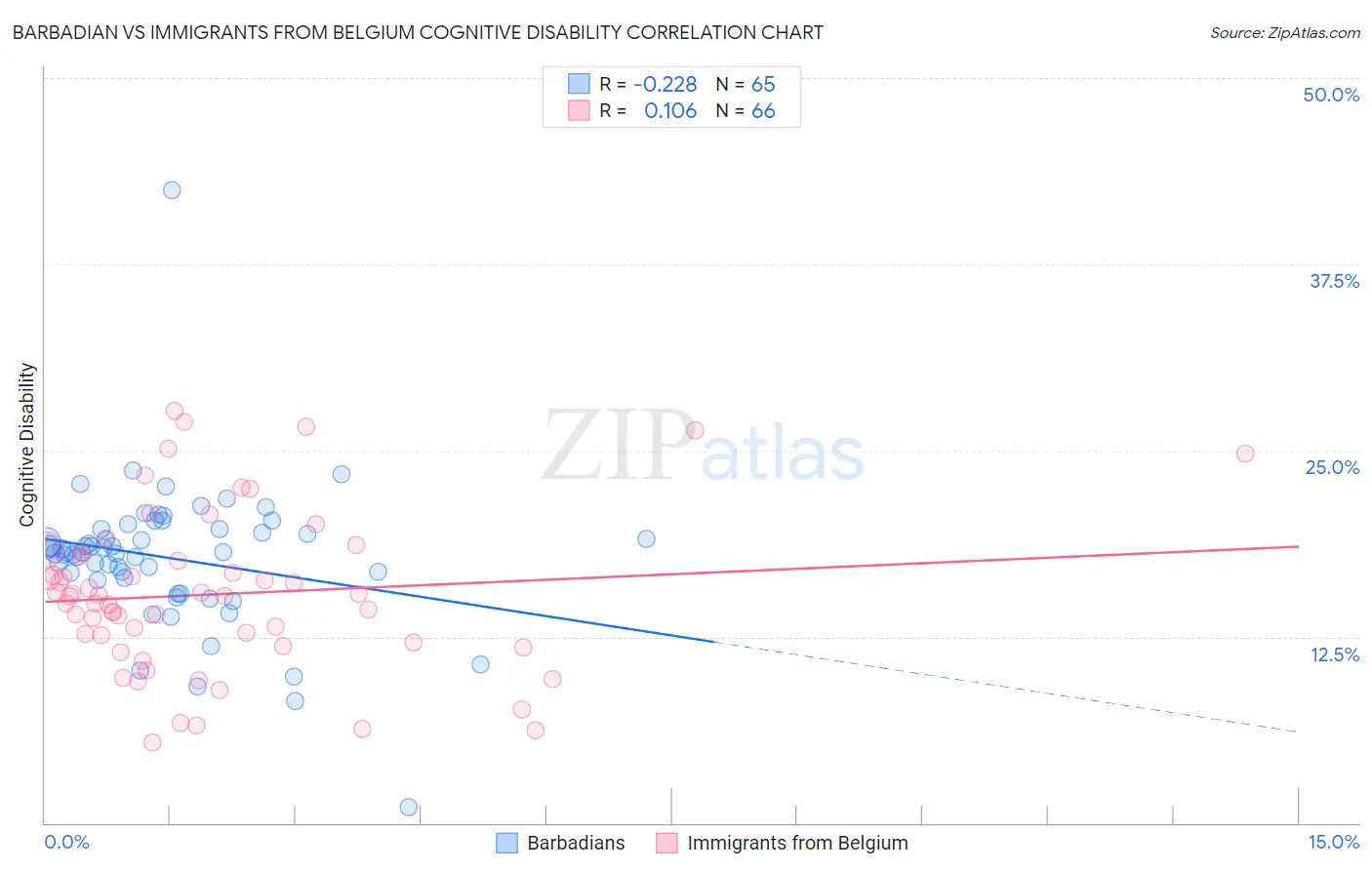 Barbadian vs Immigrants from Belgium Cognitive Disability