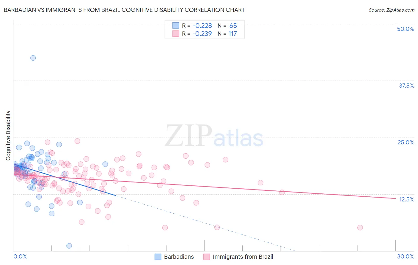 Barbadian vs Immigrants from Brazil Cognitive Disability