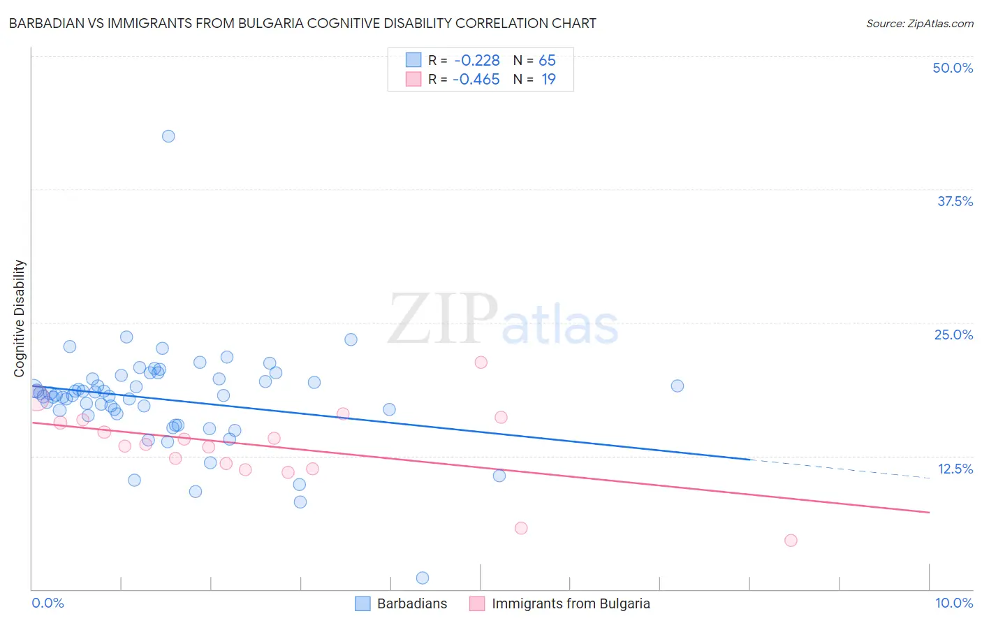 Barbadian vs Immigrants from Bulgaria Cognitive Disability