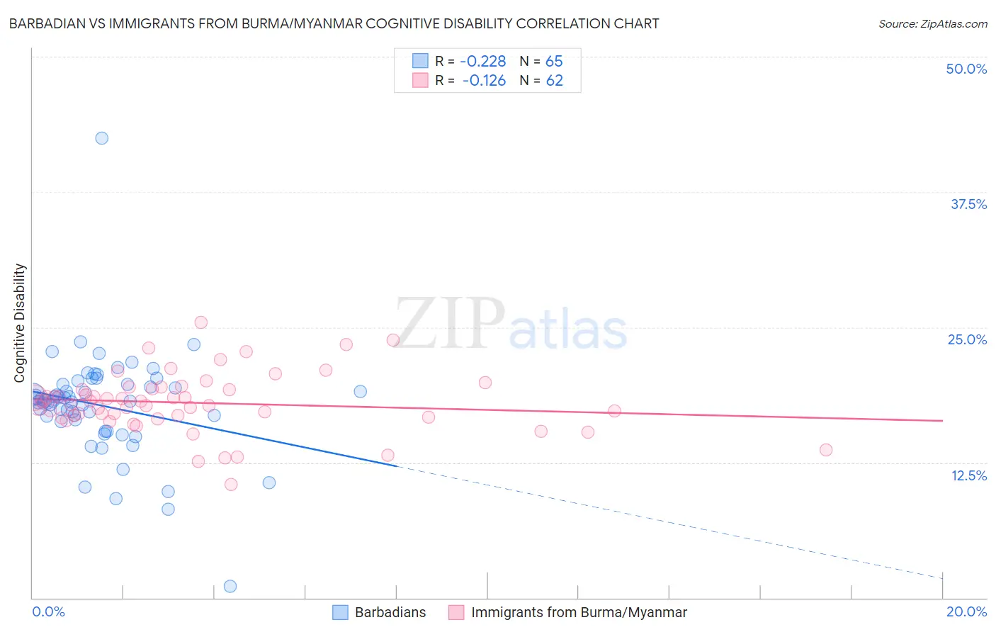 Barbadian vs Immigrants from Burma/Myanmar Cognitive Disability