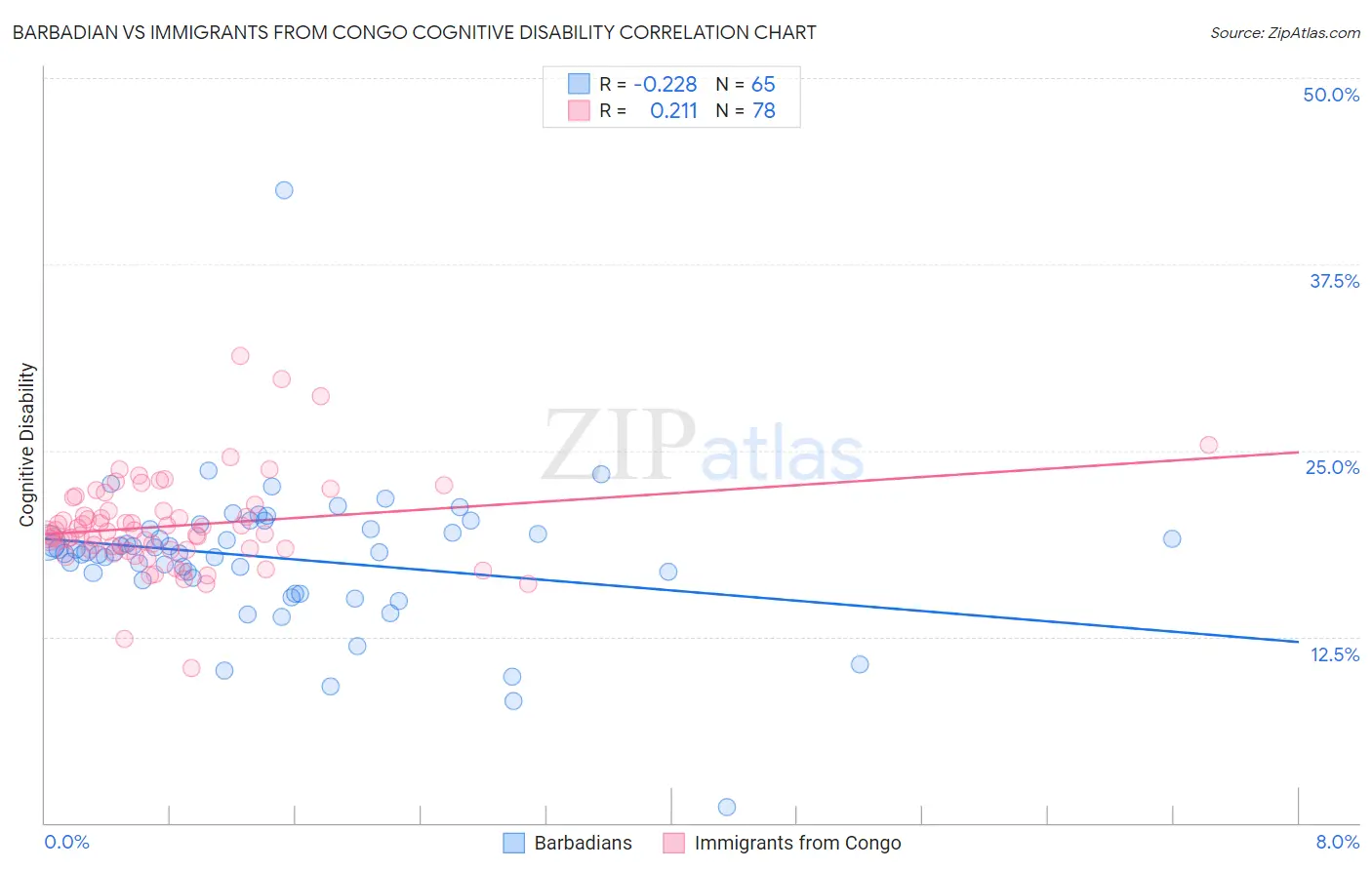 Barbadian vs Immigrants from Congo Cognitive Disability