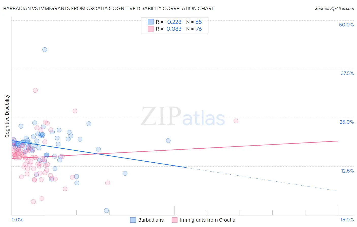 Barbadian vs Immigrants from Croatia Cognitive Disability