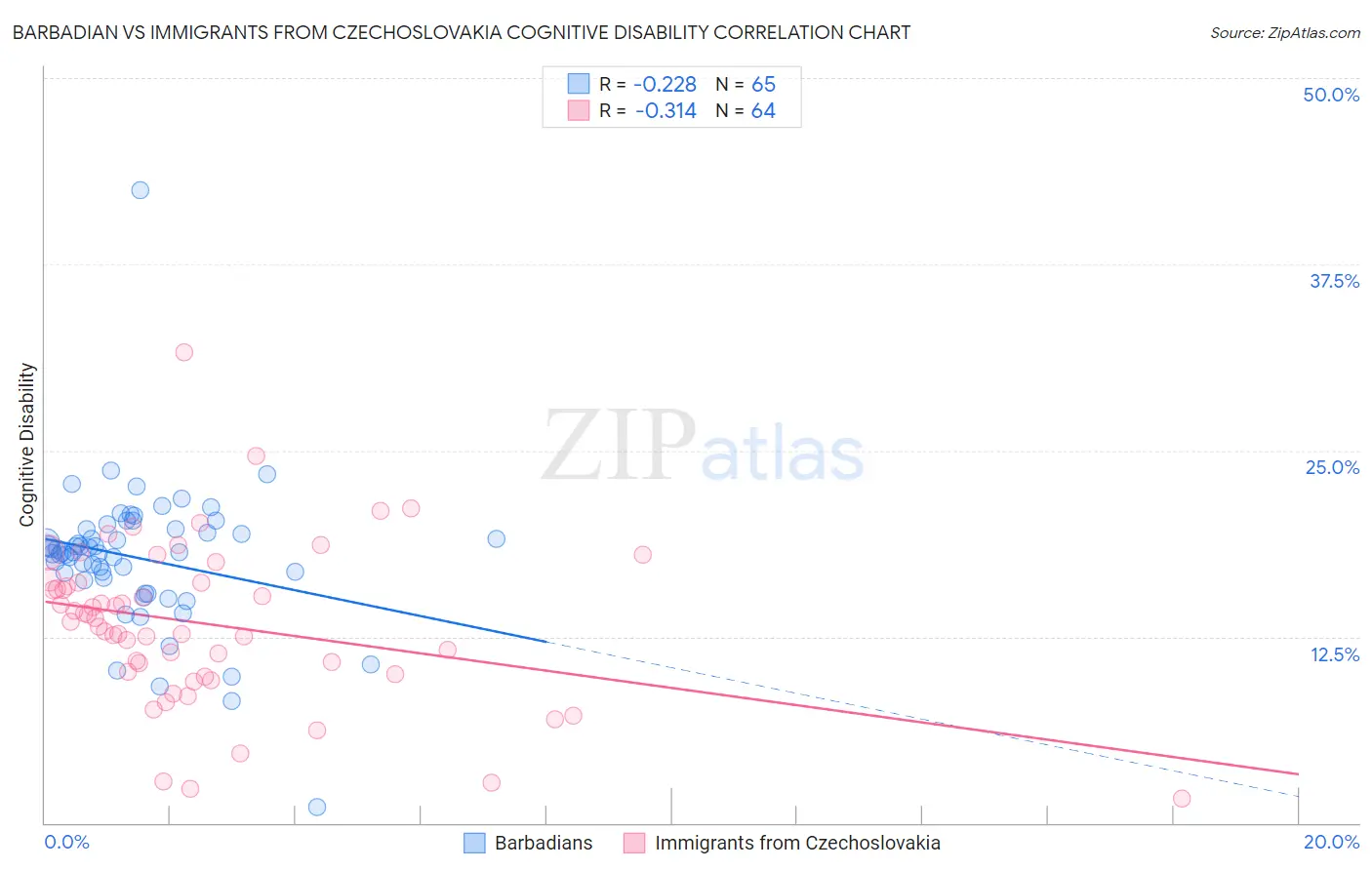 Barbadian vs Immigrants from Czechoslovakia Cognitive Disability