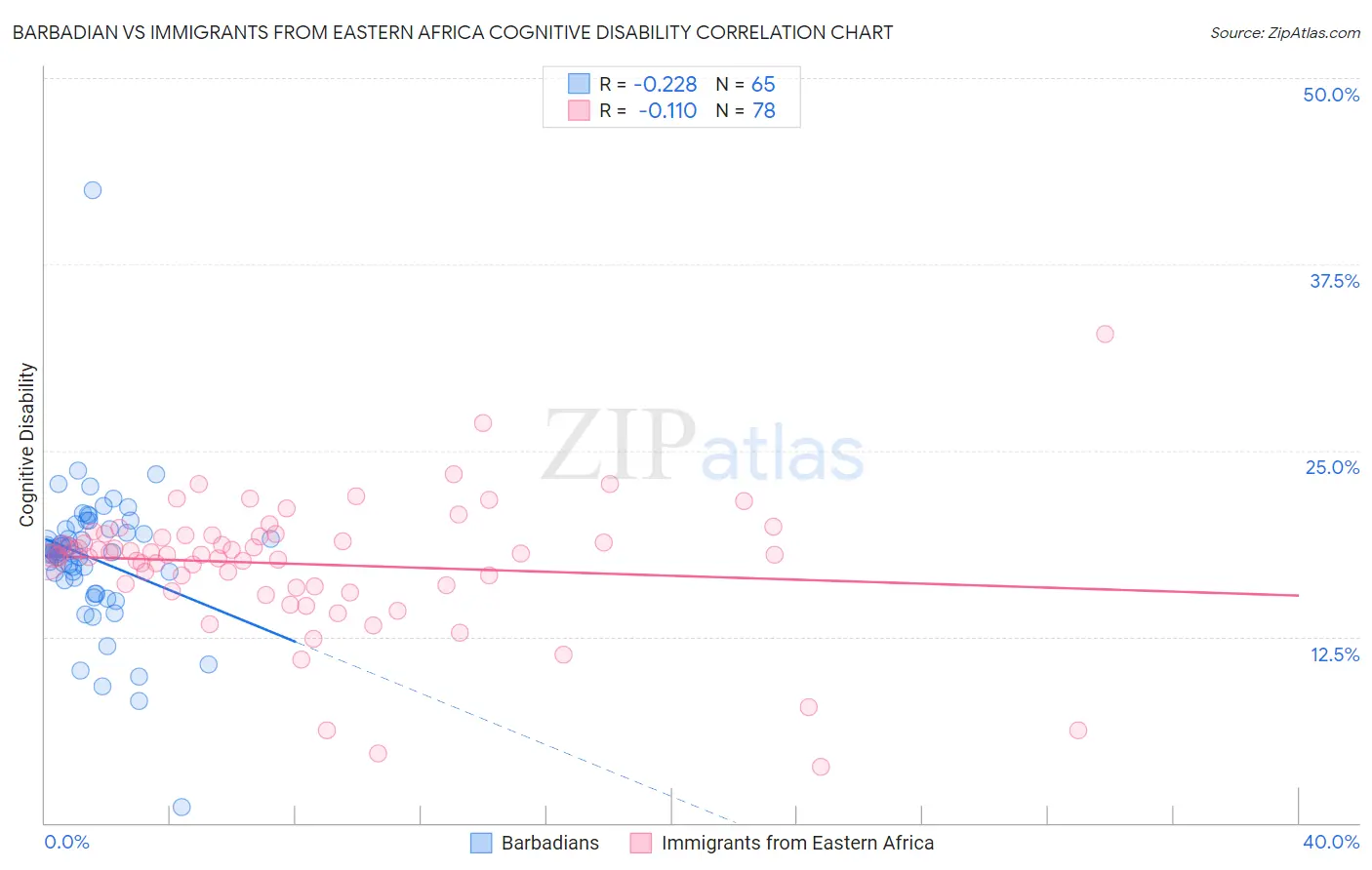 Barbadian vs Immigrants from Eastern Africa Cognitive Disability