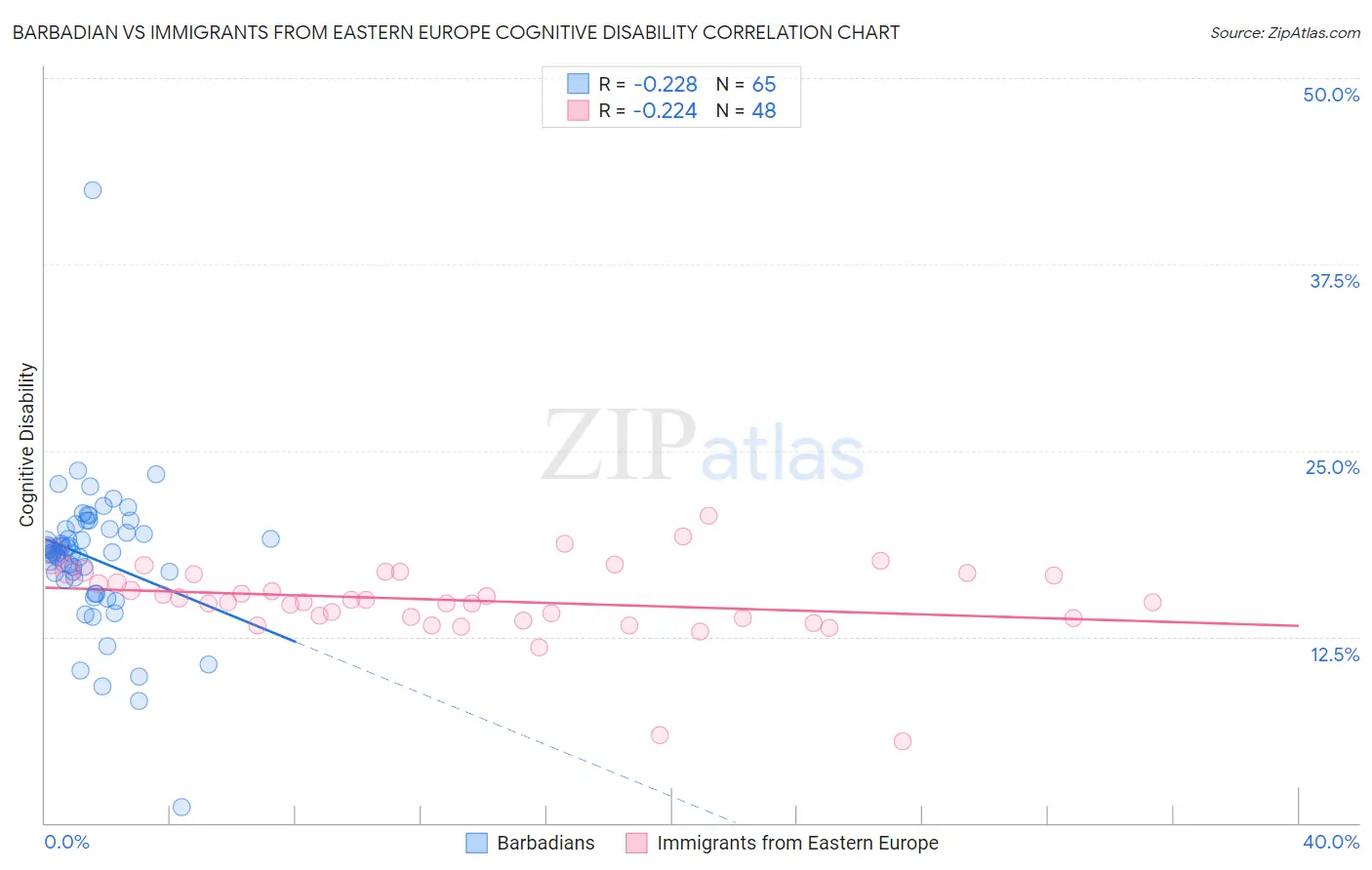 Barbadian vs Immigrants from Eastern Europe Cognitive Disability