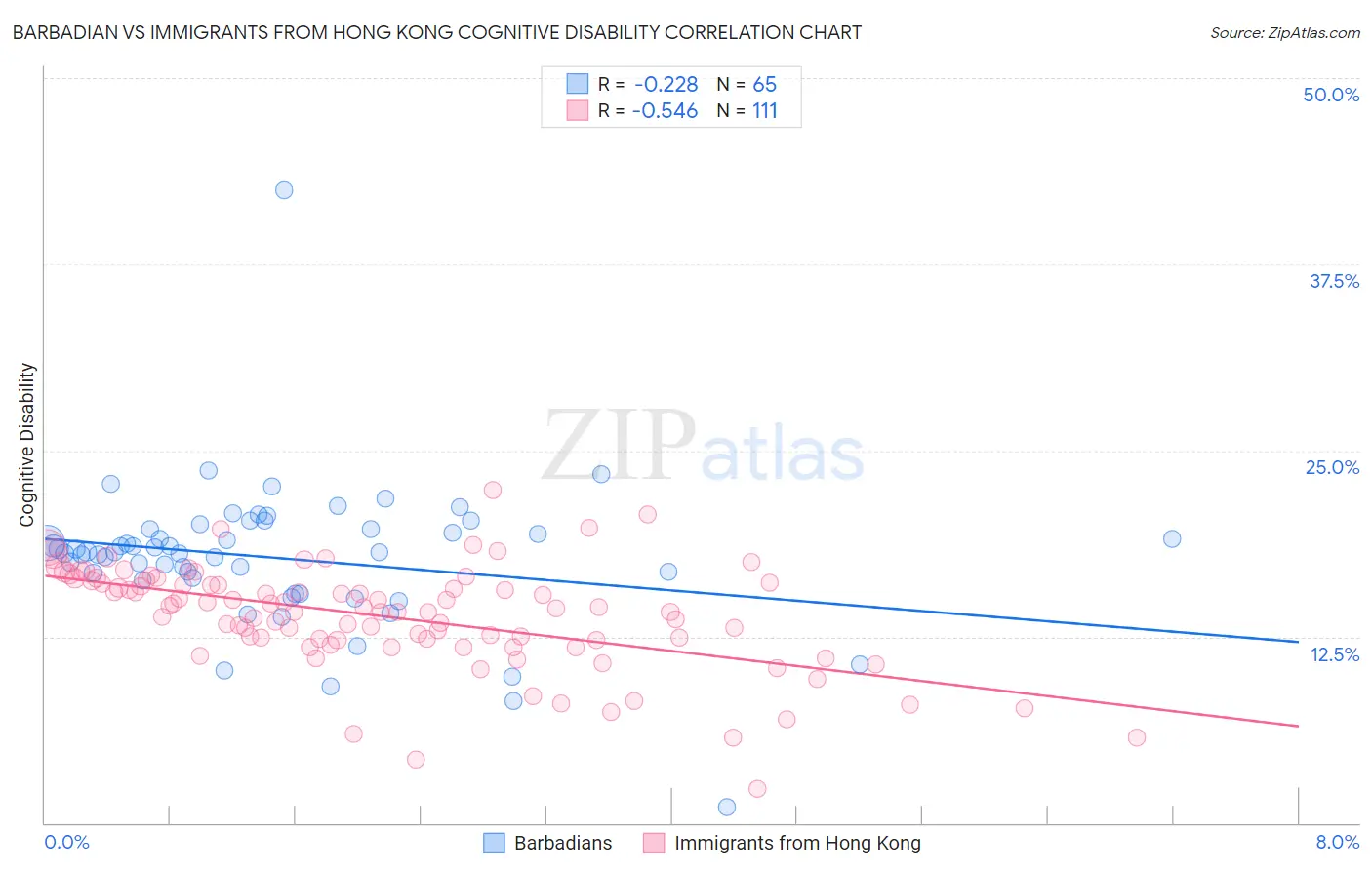 Barbadian vs Immigrants from Hong Kong Cognitive Disability