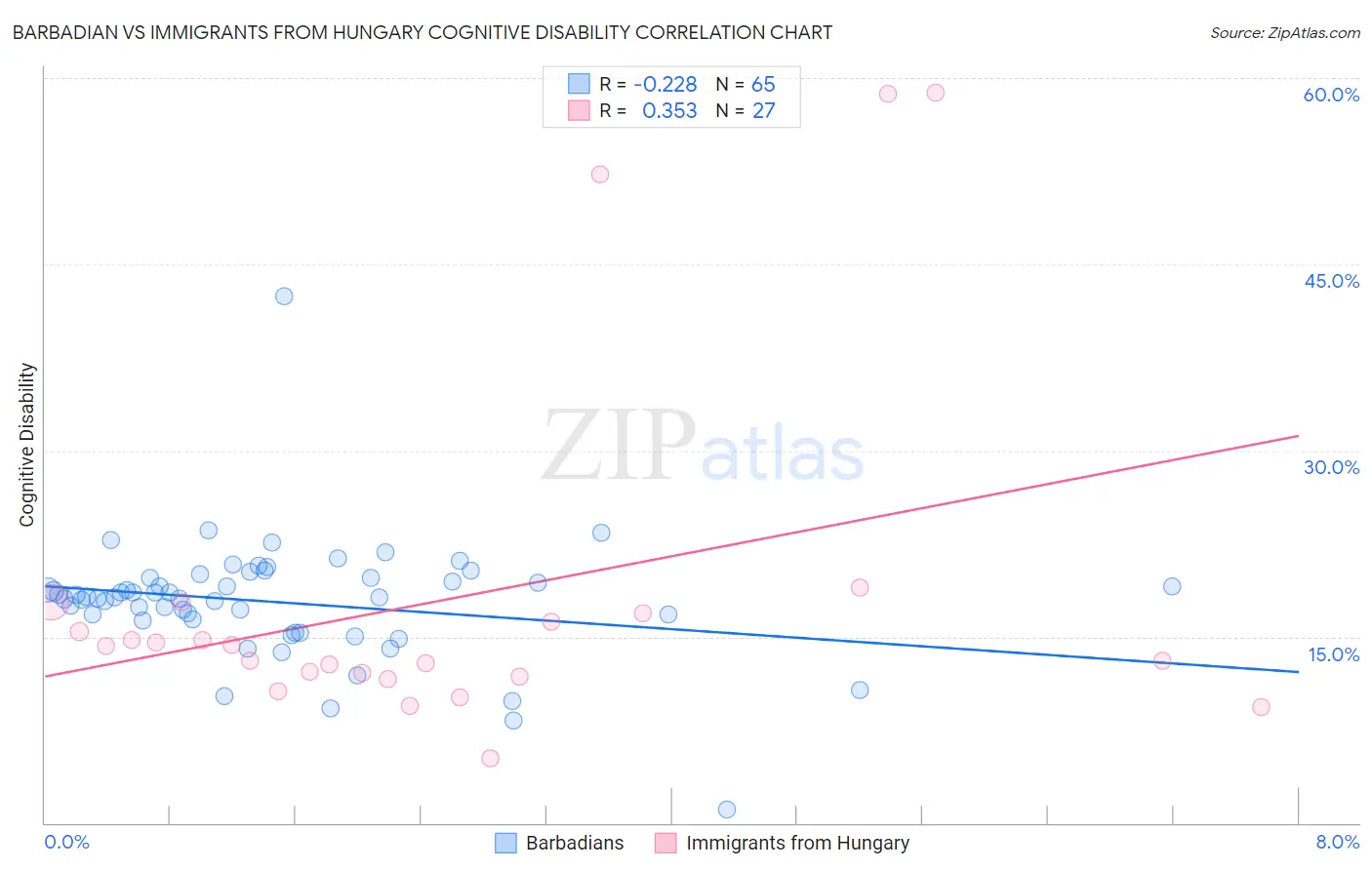 Barbadian vs Immigrants from Hungary Cognitive Disability