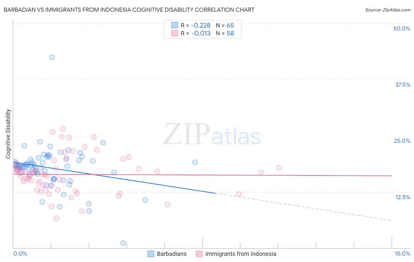 Barbadian vs Immigrants from Indonesia Cognitive Disability