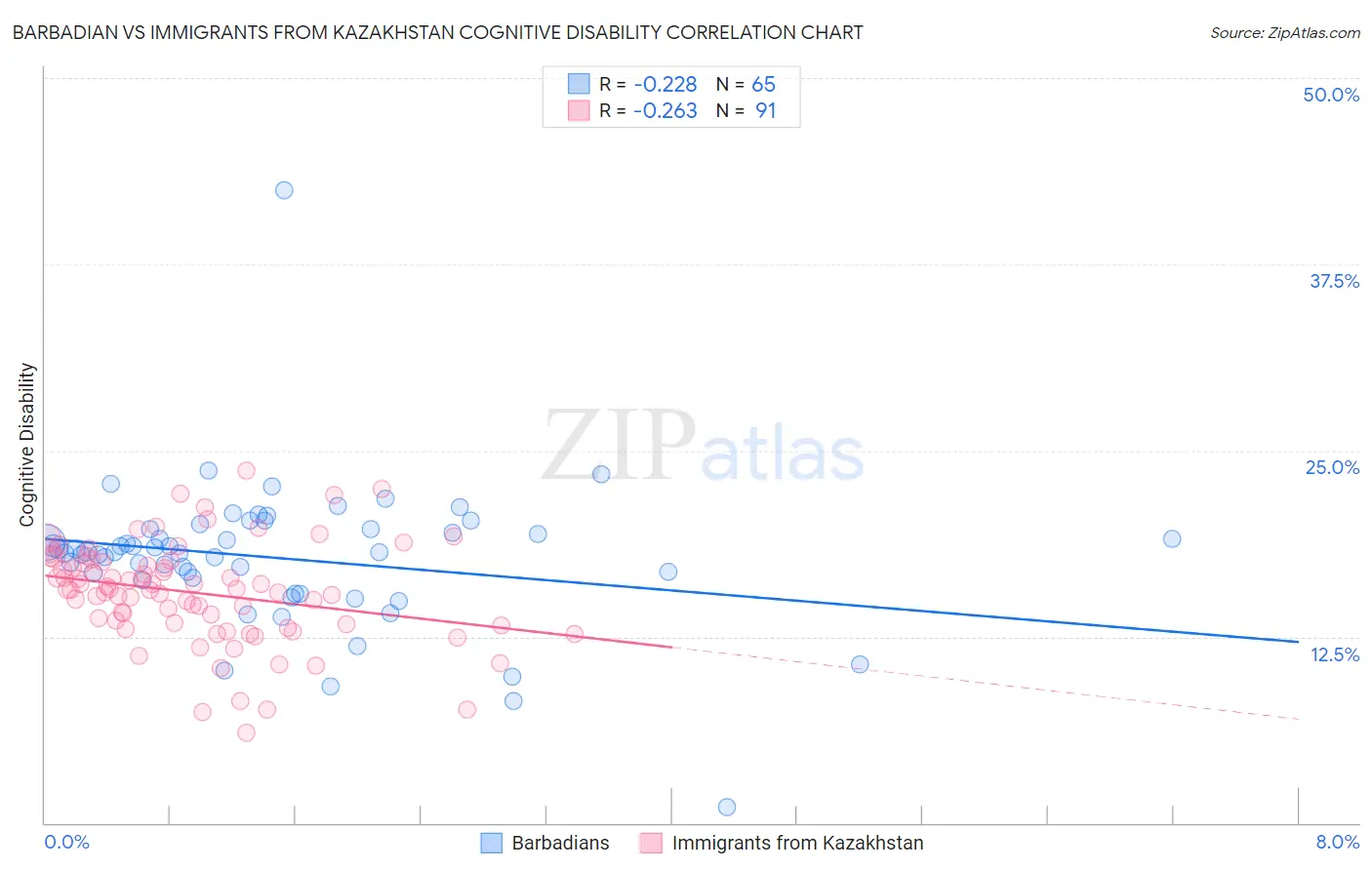 Barbadian vs Immigrants from Kazakhstan Cognitive Disability
