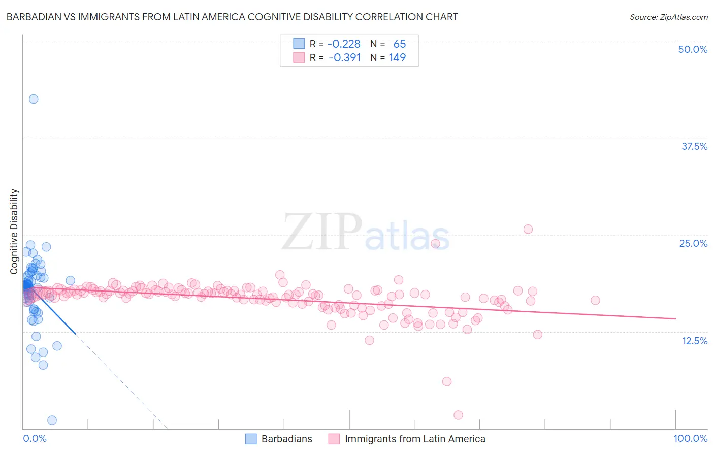 Barbadian vs Immigrants from Latin America Cognitive Disability