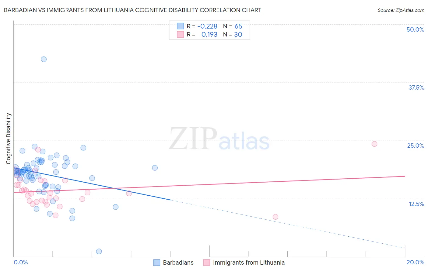 Barbadian vs Immigrants from Lithuania Cognitive Disability
