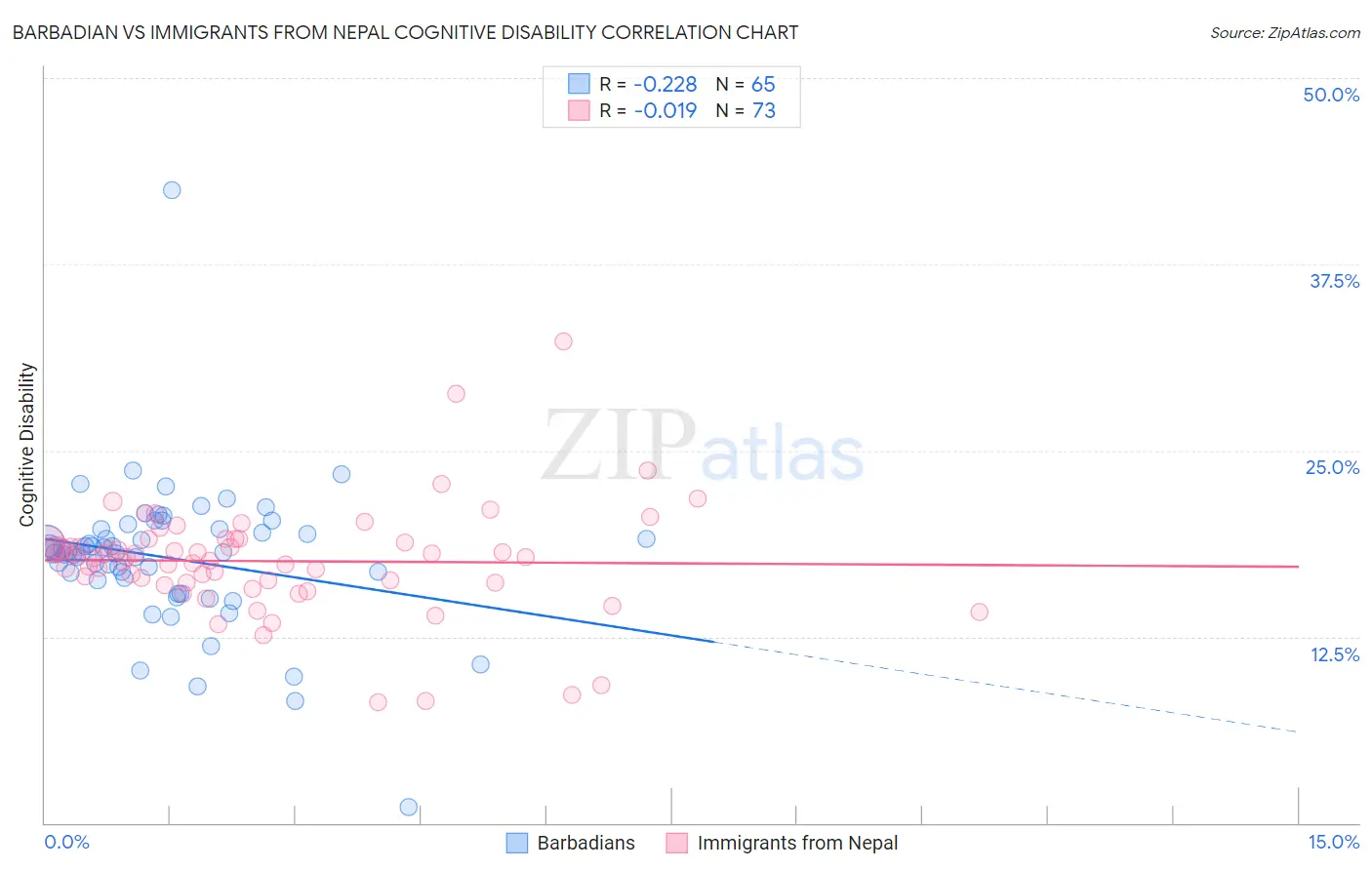 Barbadian vs Immigrants from Nepal Cognitive Disability