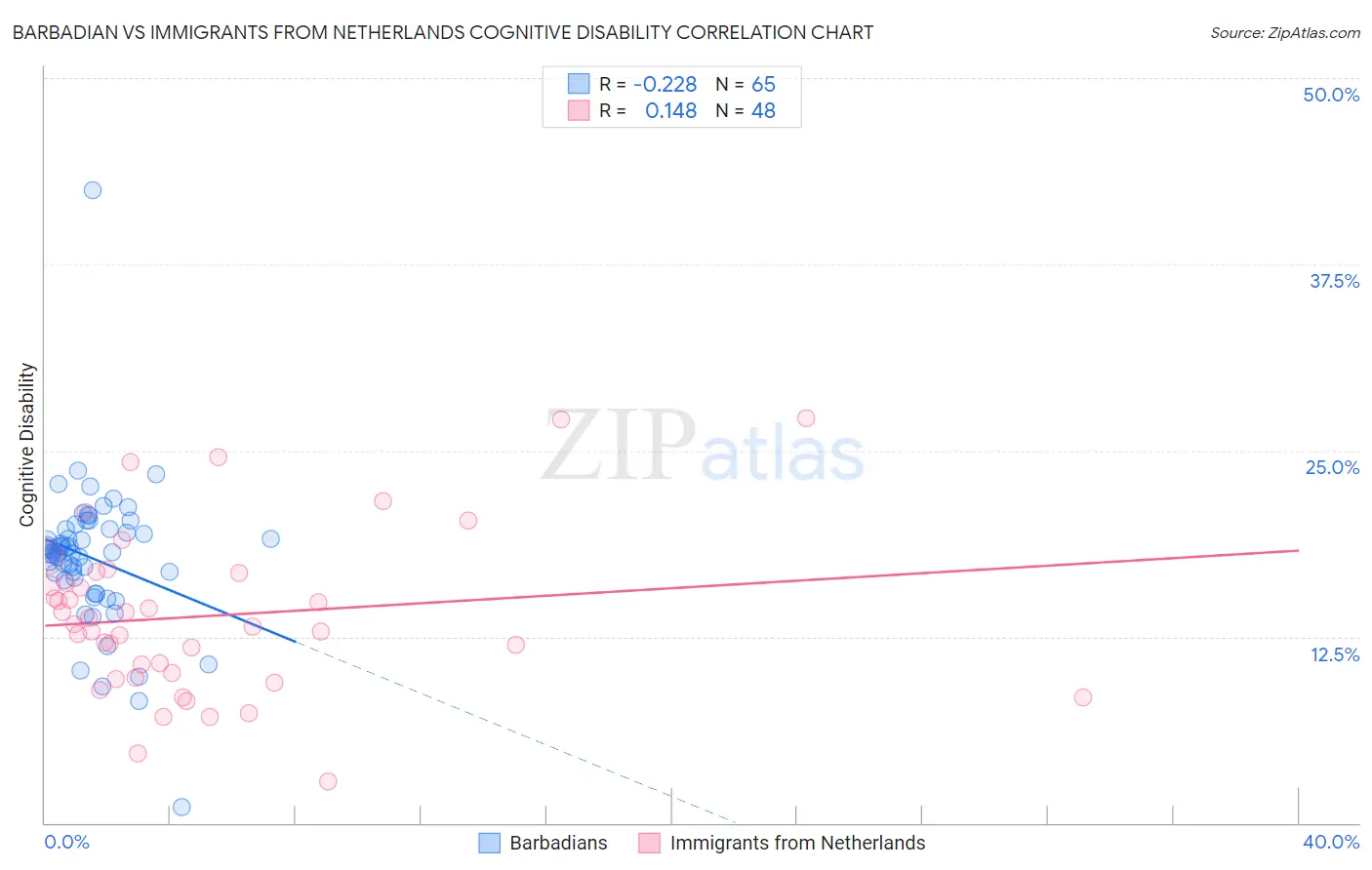 Barbadian vs Immigrants from Netherlands Cognitive Disability