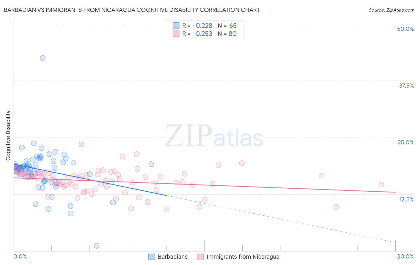 Barbadian vs Immigrants from Nicaragua Cognitive Disability