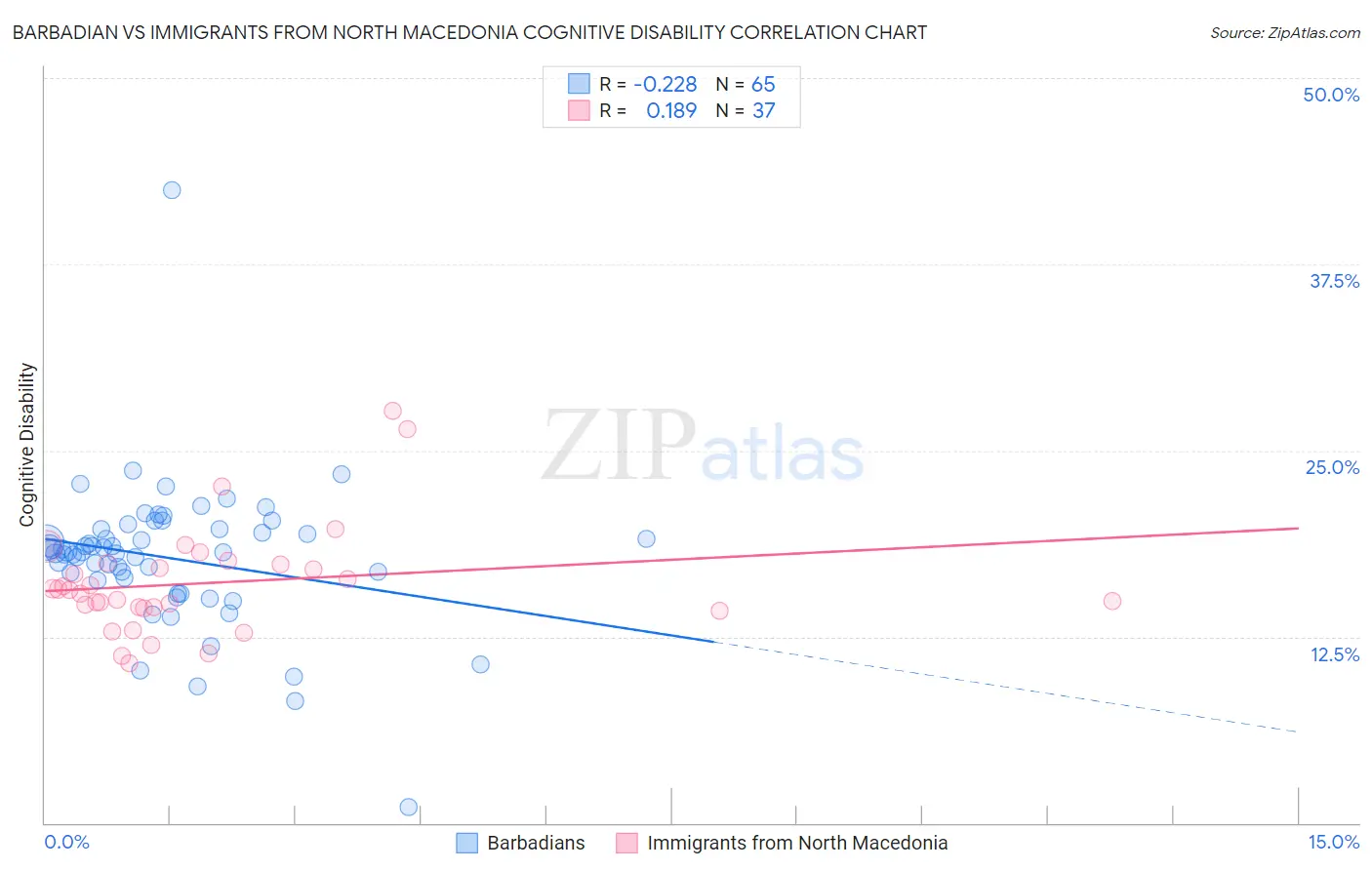 Barbadian vs Immigrants from North Macedonia Cognitive Disability