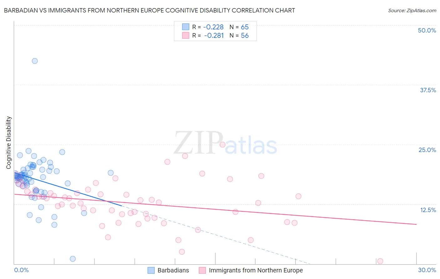 Barbadian vs Immigrants from Northern Europe Cognitive Disability