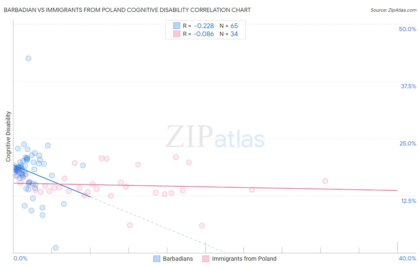 Barbadian vs Immigrants from Poland Cognitive Disability