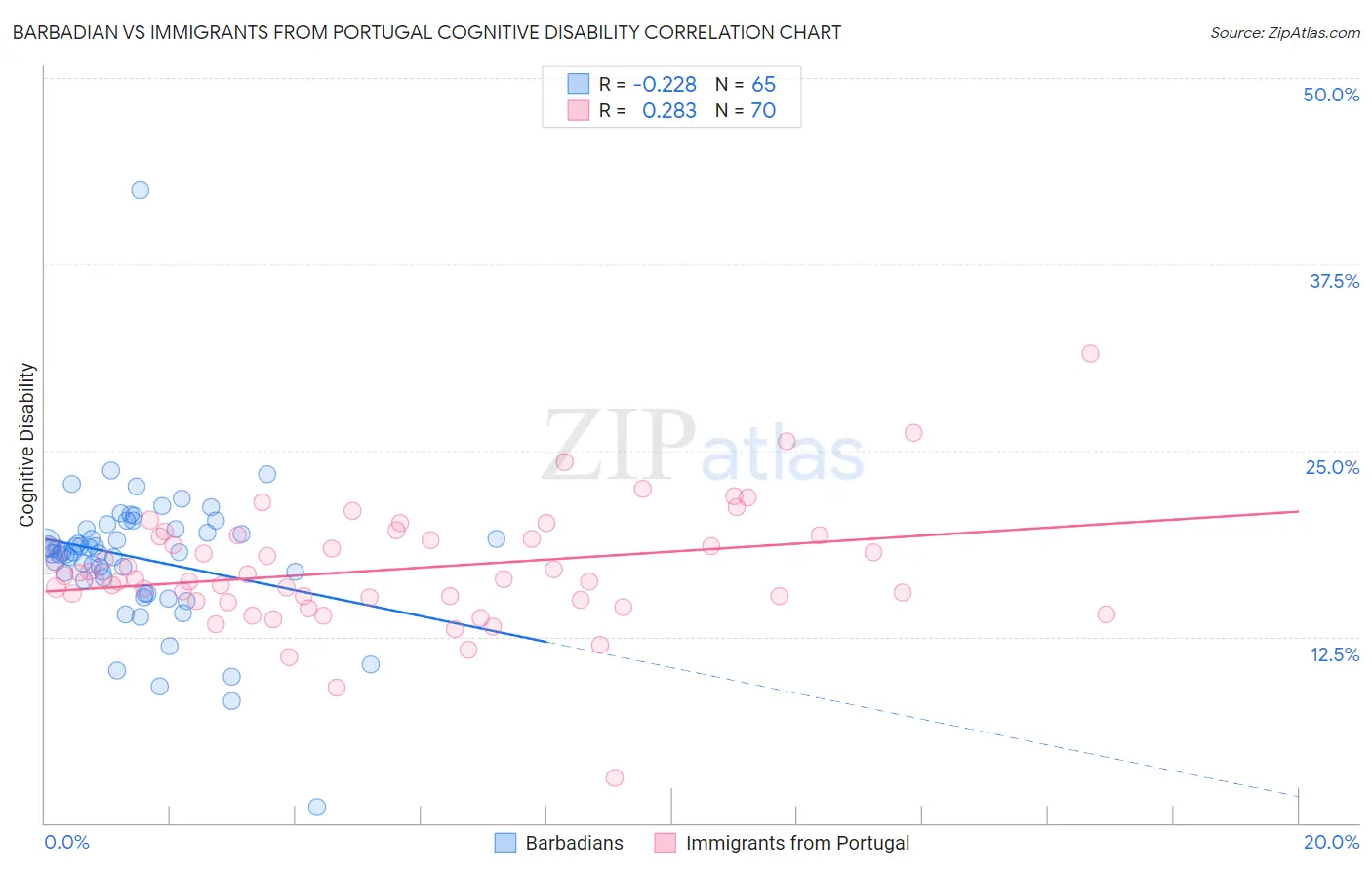Barbadian vs Immigrants from Portugal Cognitive Disability