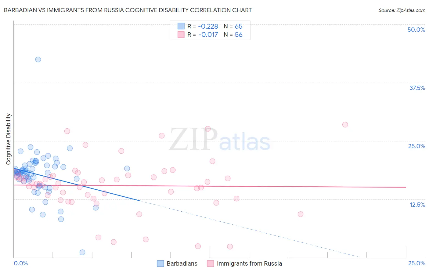 Barbadian vs Immigrants from Russia Cognitive Disability