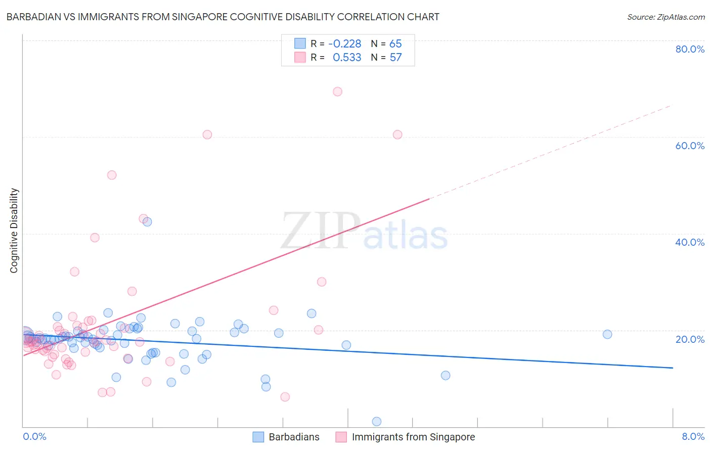 Barbadian vs Immigrants from Singapore Cognitive Disability