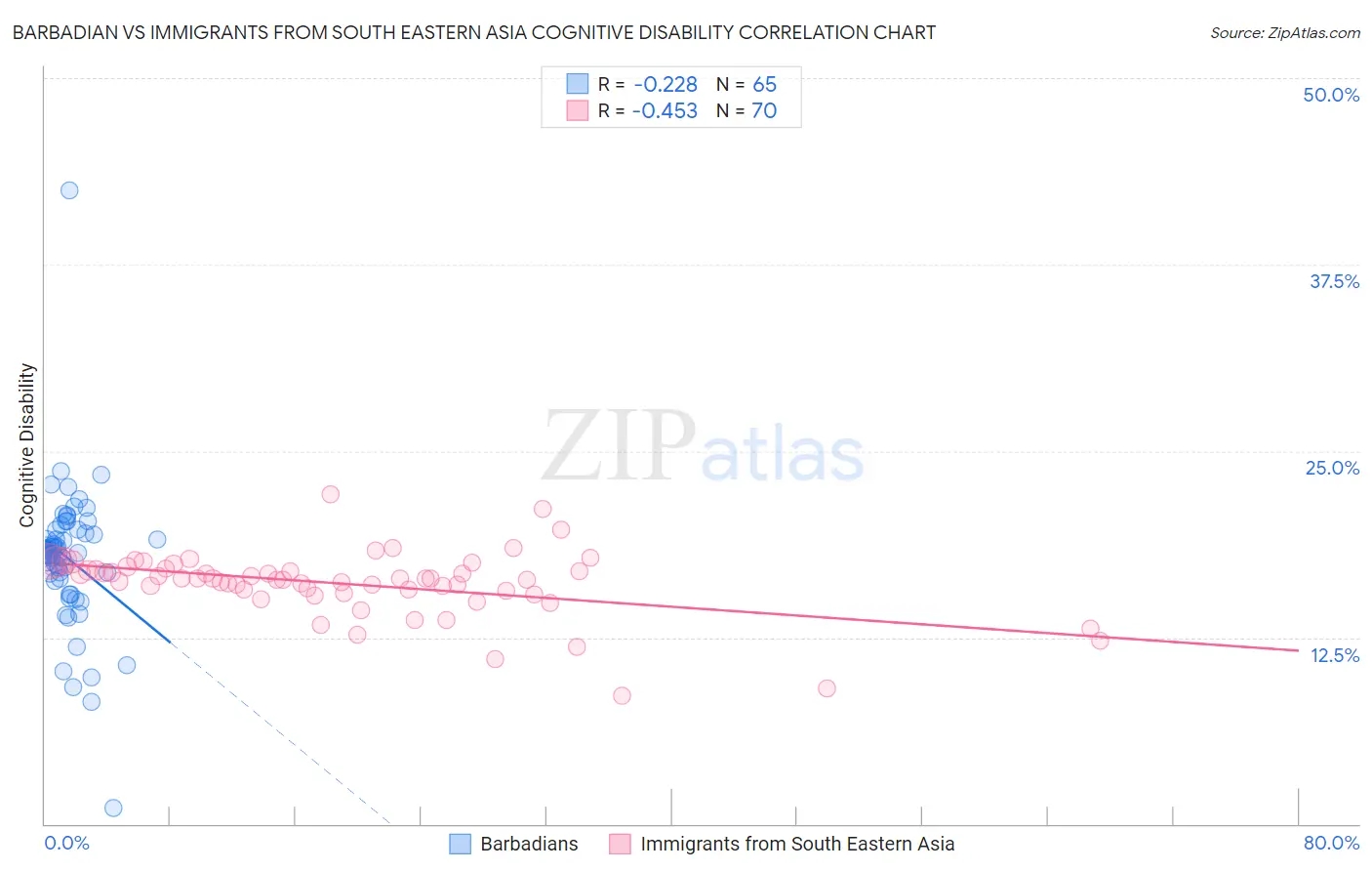 Barbadian vs Immigrants from South Eastern Asia Cognitive Disability