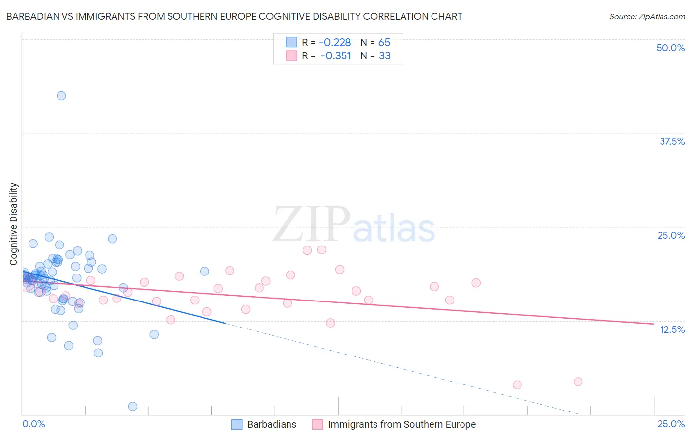 Barbadian vs Immigrants from Southern Europe Cognitive Disability