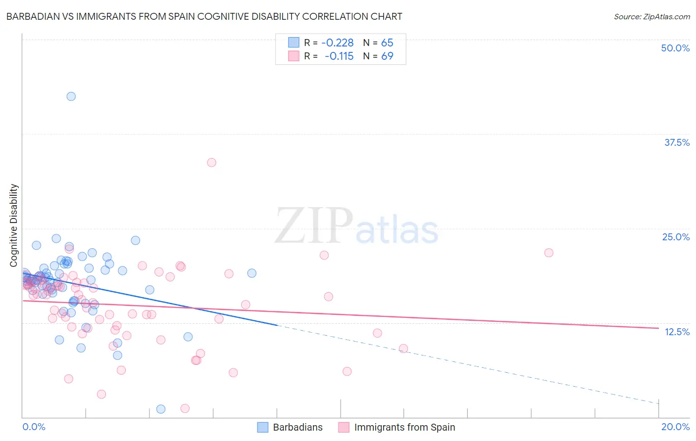 Barbadian vs Immigrants from Spain Cognitive Disability
