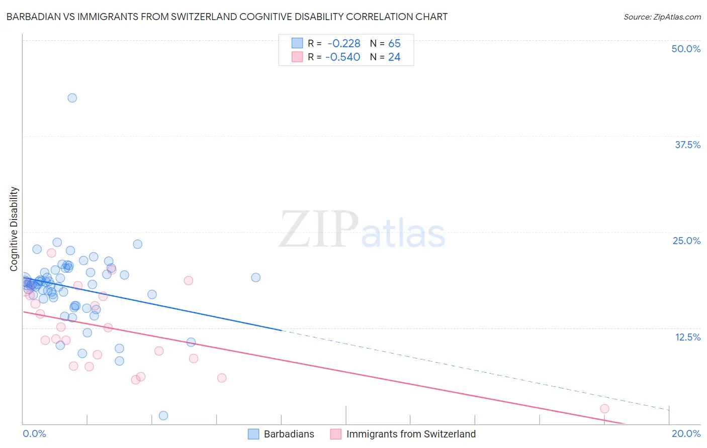 Barbadian vs Immigrants from Switzerland Cognitive Disability