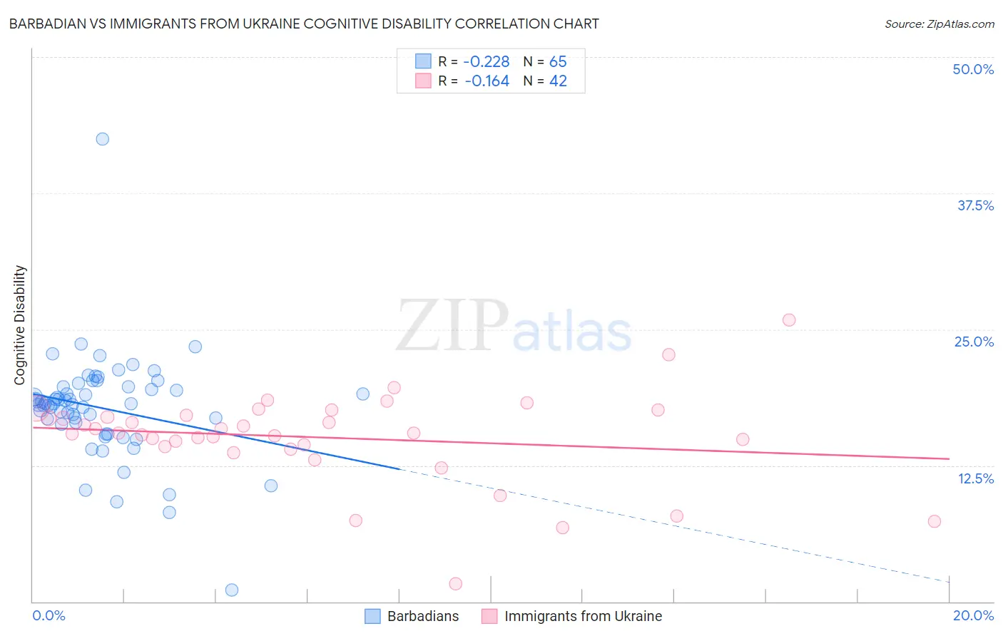 Barbadian vs Immigrants from Ukraine Cognitive Disability
