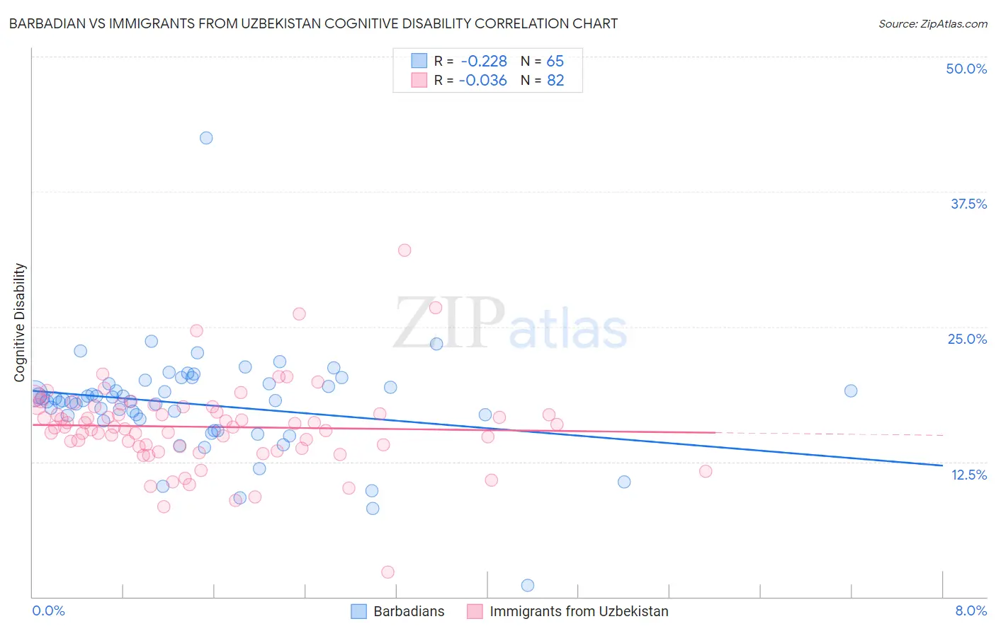 Barbadian vs Immigrants from Uzbekistan Cognitive Disability